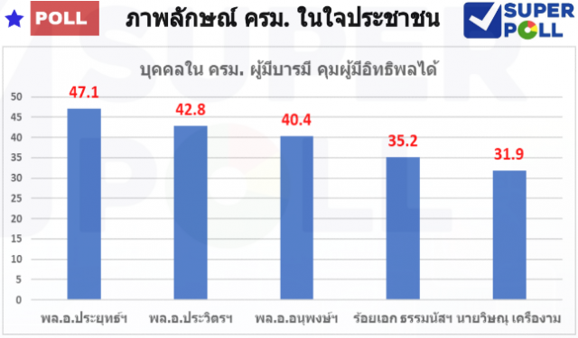 โพล เผย บิ๊กตู่ เป็นผู้มีบารมี คุมผู้มีอิทธิพลได้!