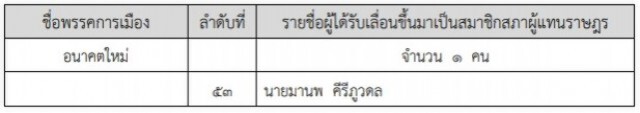 ราชกิจจาฯ ประกาศ "มานพ" แทนที่ "ธนาธร"