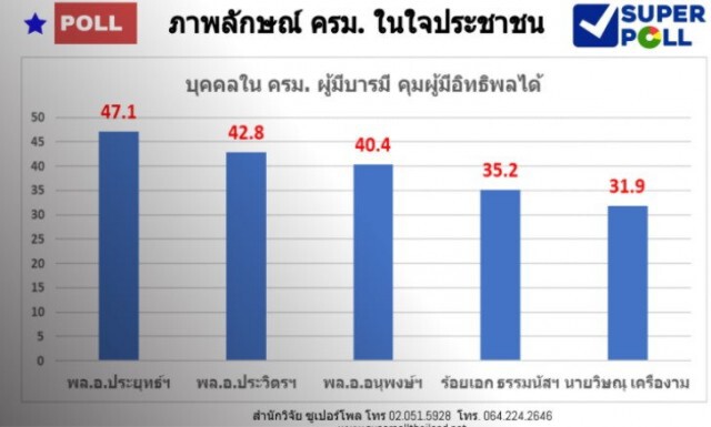 นายกฯ ปลื้ม! โพลปชช. ให้คะแนนรัฐ "ทำงานหนัก ไม่ด่างพร้อย"