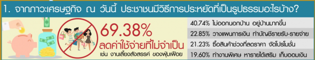 โพลปชช. ส่วนใหญ่ เสียเงินไปกับการเดินทางในแต่ละวัน