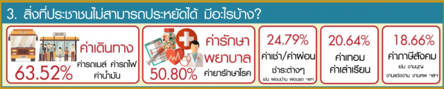 โพลปชช. ส่วนใหญ่ เสียเงินไปกับการเดินทางในแต่ละวัน