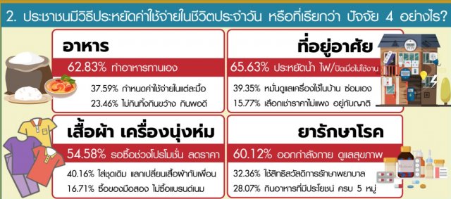 โพลปชช. ส่วนใหญ่ เสียเงินไปกับการเดินทางในแต่ละวัน