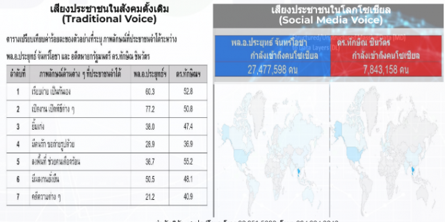 โพลเผย "ประยุทธ์" เป็นกันเองกว่า "ทักษิณ"