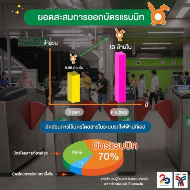 ‘บีทีเอส’ เผยบัตรแรบบิทโตแกร่งทะลุ 13 ล้านใบ