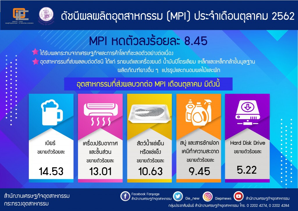สศอ. เผยดัชนีผลผลิตอุตฯ ต.ค. หดตัว 8.45%