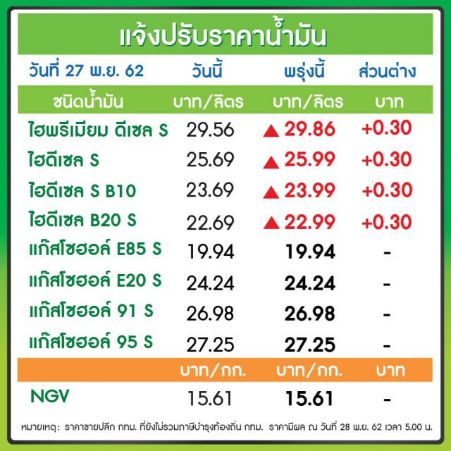 พรุ่งนี้(28 พ.ย. 62) ปรับ#ราคาน้ำมันขึ้น!!