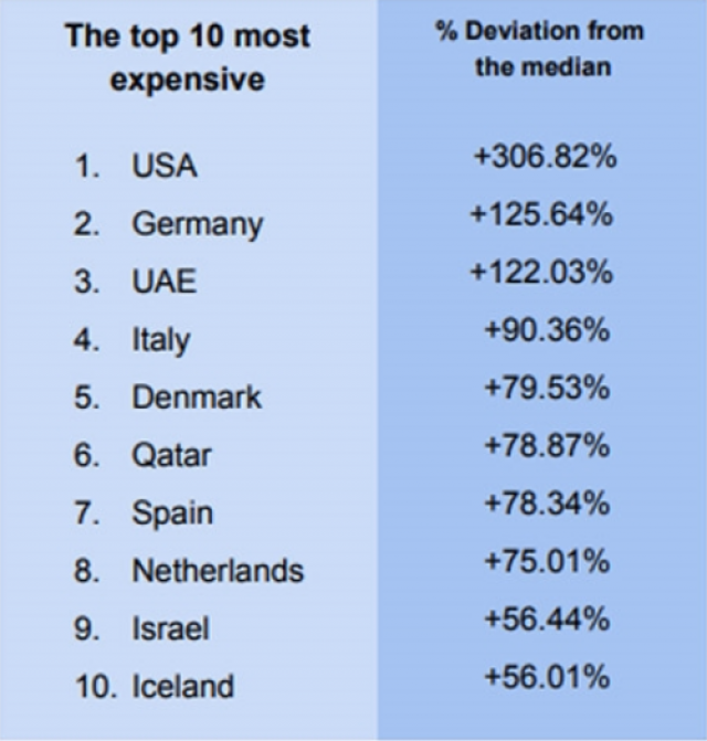 ไทยติดอันดับ 1 ราคายา "ถูกที่สุดในโลก"