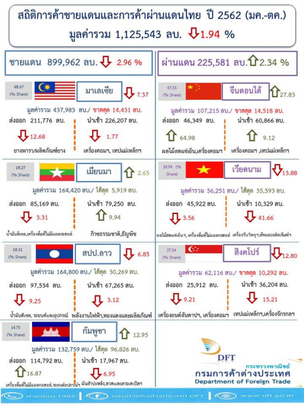 บาทแข็งทุบค้าชายแดนและผ่านแดน10เดือนหดตัว 1.94% บาทแข็งทุบค้าชายแดนและผ่านแดน10เดือนหดตัว 1.94%