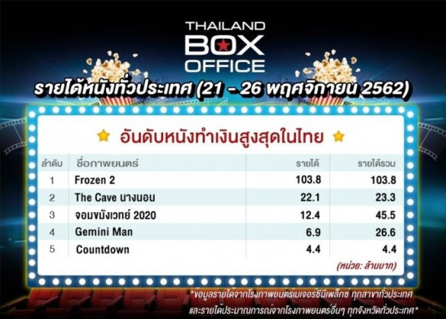 "The Cave นางนอน" จากกระแสดราม่า สู่ อันดับ 2 หนังทำรายได้สูงสุด!