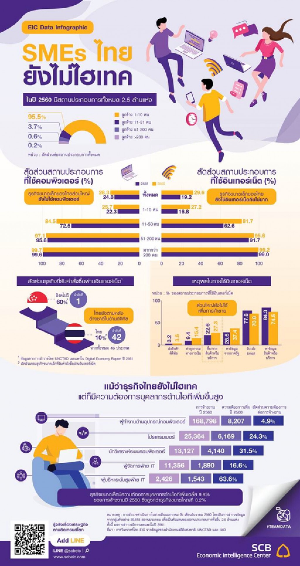 อีไอซีประเมินธุรกิจไทยไม่ไฮเทค