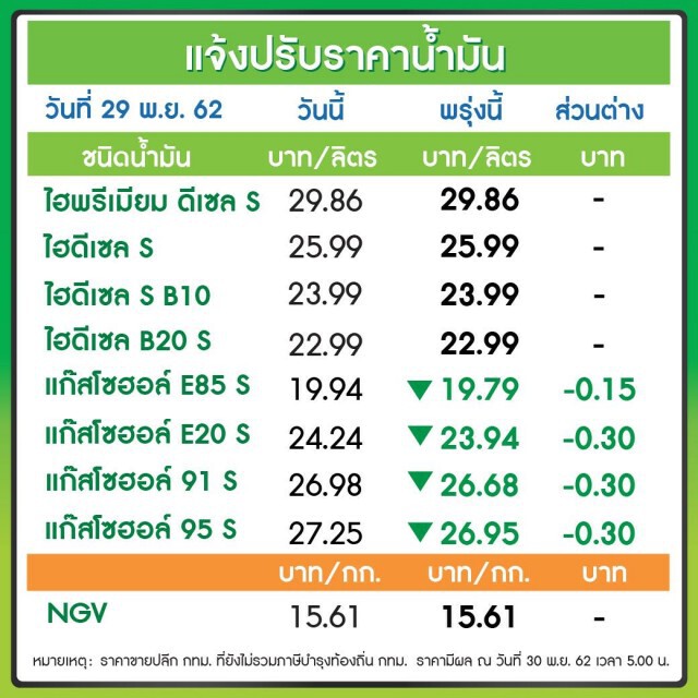 พรุ่งนี้(30 พ.ย. 62) ปรับ#ราคาน้ำมันลง!!