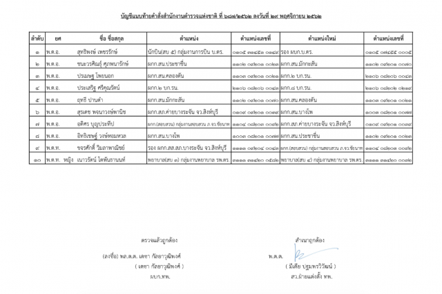 "บิ๊กแป๊ะ" ออกคำสั่งแต่งตั้ง-แก้ไข รอง ผบก.-ผกก. อีก 18 ราย