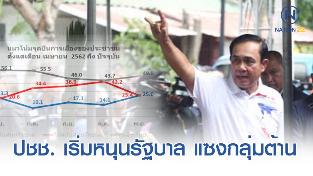 โพลเผยปชช. เริ่มกลับลำหนุนรัฐบาลแซงกลุ่มต้าน โพลเผยปชช. เริ่มกลับลำหนุนรัฐบาลแซงกลุ่มต้าน
