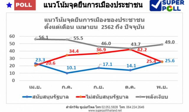 โพลเผยปชช. เริ่มกลับลำหนุนรัฐบาลแซงกลุ่มต้าน