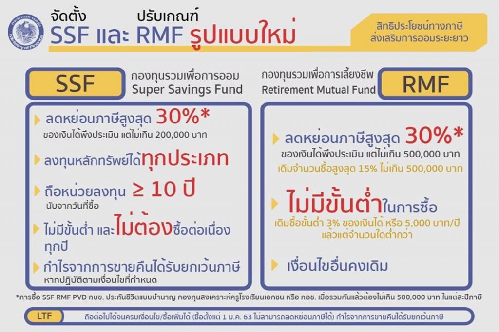 ครม.เคาะกองทุน 'SSF' แทน LTF ลดหย่อนไม่เกิน 2 แสนบาท