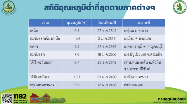 เปิด 10 อันดับ อุณหภูมิต่ำสุดในไทย