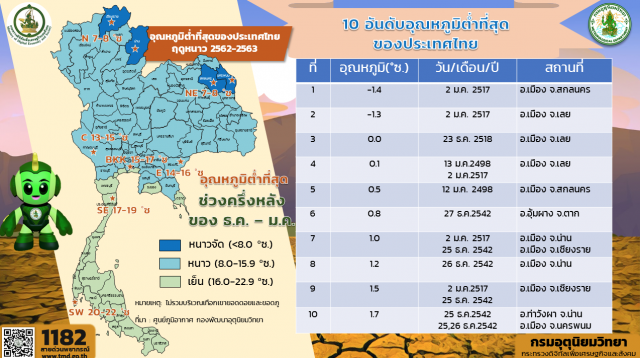 เปิด 10 อันดับ อุณหภูมิต่ำสุดในไทย