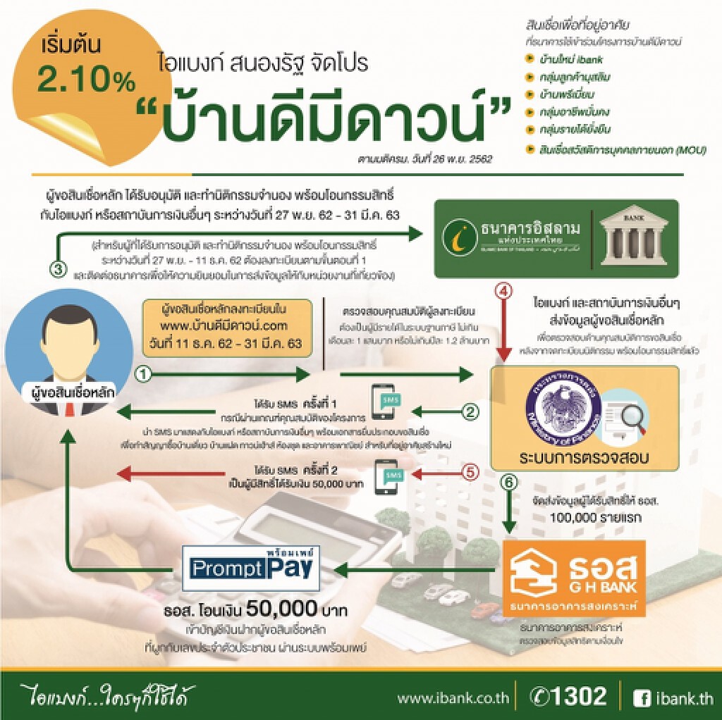 ไอแบงก์จัดโปร "บ้านดีมีดาวน์"