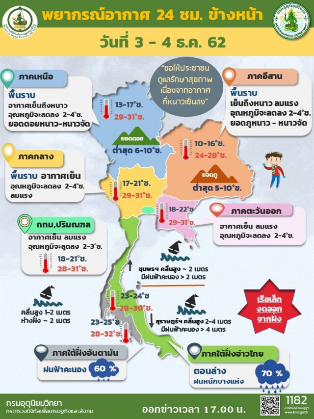 ทั่วไทยอุณหภูมิจะลดลงอีก ส่วนภาคใต้มีฝน