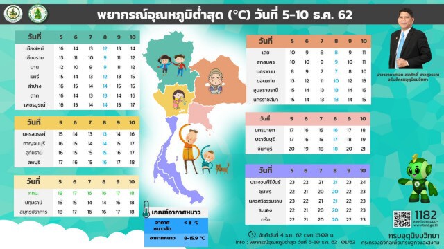 อุตุฯ ประกาศ 4-10 ธ.ค. หนาวจัดมีลมแรง อุณหภูมิลดอีก 4-8 องศา