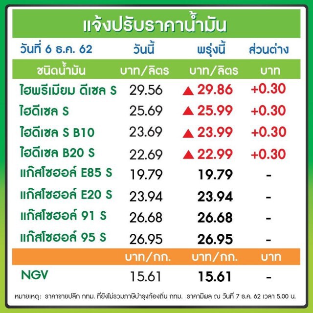 ประกาศๆ เติมตุนให้เต็มถัง! พรุ่งนี้ น้ำมันขึ้น