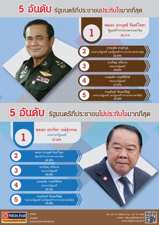 โพลเผย ปชช.ประทับใจนายก แต่ไม่ปลื้ม "บิ๊กป้อม" มากที่สุด