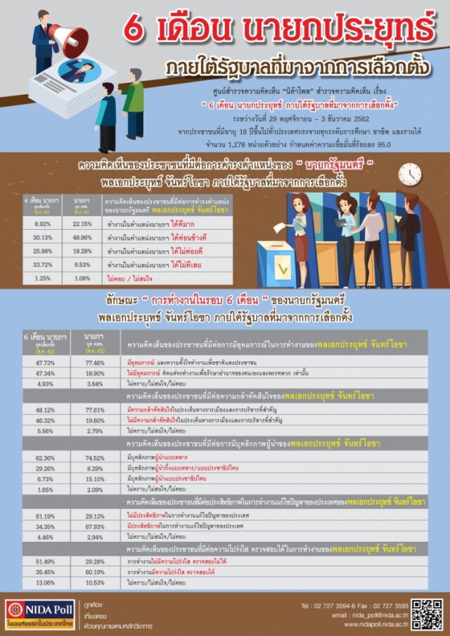 โพลเผย ปชช.ประทับใจนายก แต่ไม่ปลื้ม "บิ๊กป้อม" มากที่สุด