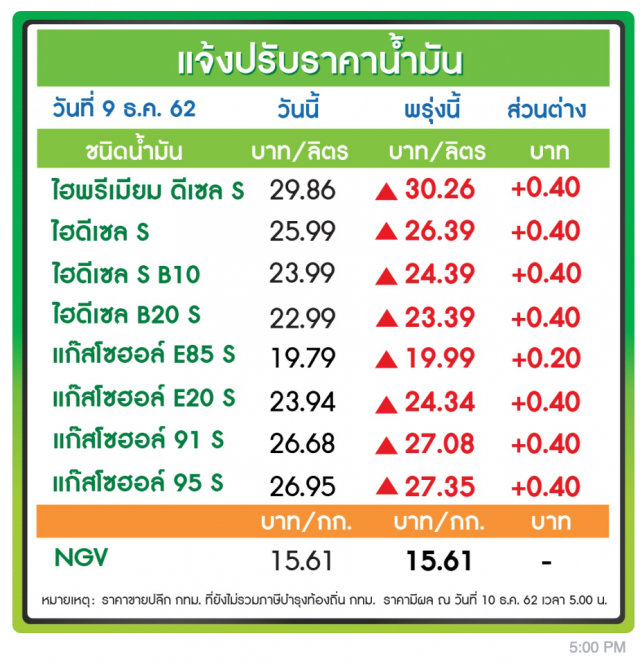ประกาศๆ เติมตุนให้เต็มถัง! พรุ่งนี้ น้ำมันขึ้น