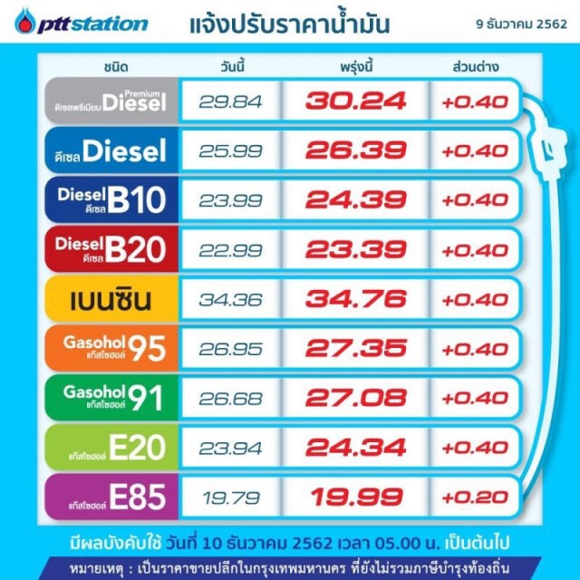 ประกาศๆ เติมตุนให้เต็มถัง! พรุ่งนี้ น้ำมันขึ้น