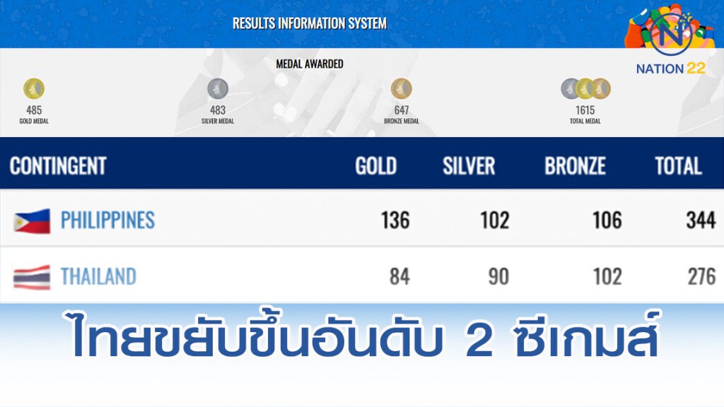 สรุปเหรียญ ซีเกมส์ครั้งที่ 30 ประจำวันที่ 9 ธ.ค.62 ไทยขยับขึ้นมาอยู่อันดับที่ 2 ของตาราง