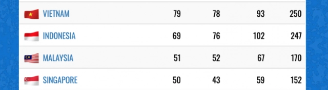สรุปเหรียญ ซีเกมส์ครั้งที่ 30 ประจำวันที่ 9 ธ.ค.62 ไทยขยับขึ้นมาอยู่อันดับที่ 2 ของตาราง