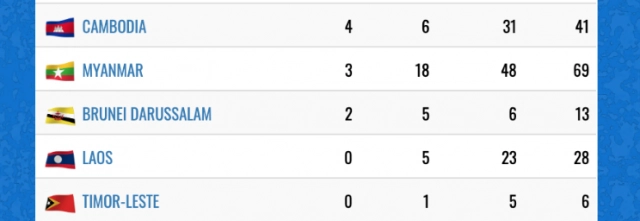 สรุปเหรียญ ซีเกมส์ครั้งที่ 30 ประจำวันที่ 9 ธ.ค.62 ไทยขยับขึ้นมาอยู่อันดับที่ 2 ของตาราง