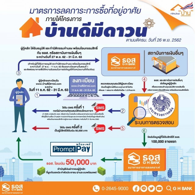 เปิดลงทะเบียน 'บ้านดีมีดาวน์' พรุ่งนี้วันแรก