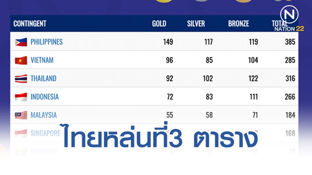สรุปเหรียญโค้งสุดท้าย ซีเกมส์2019 ประจำวันที่ 10 ธ.ค.62 ไทยหล่นที่3