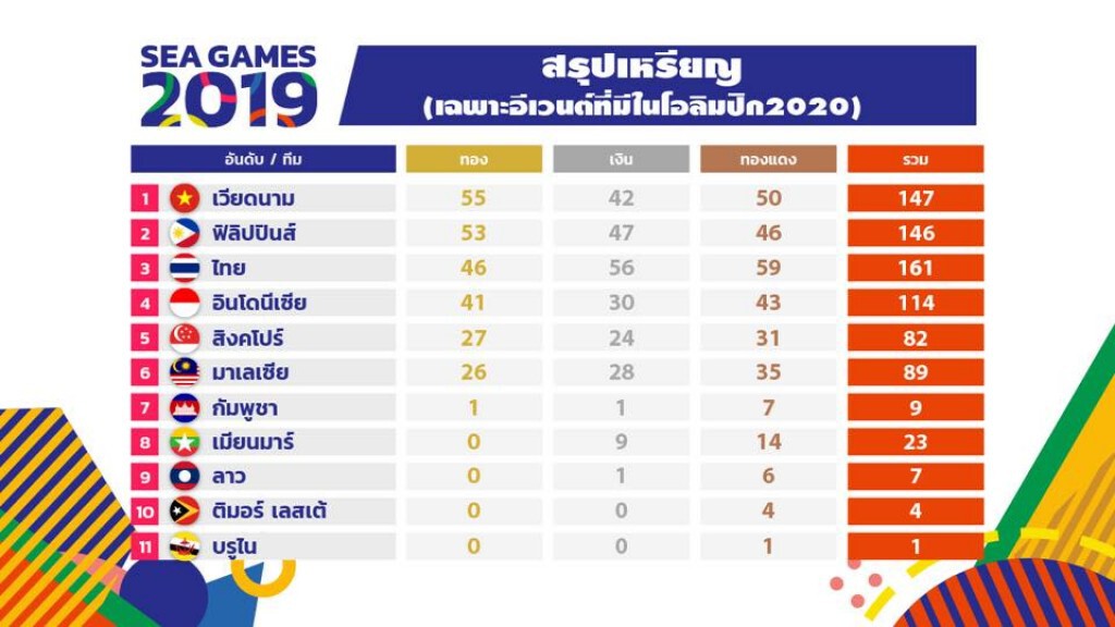 ไทยรั้งเบอร์3 เหรียญซีเกมส์ที่มีอีเวนท์ในโตเกียวเกมส์2020
