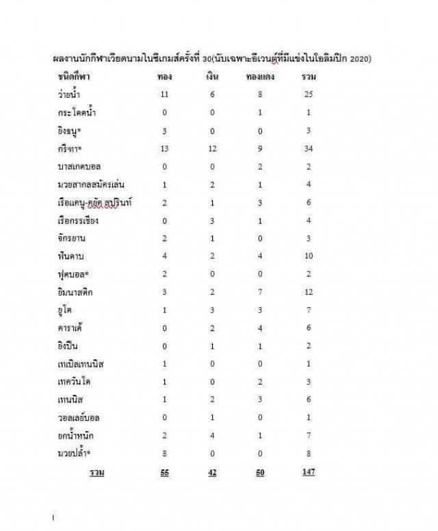 ไทยรั้งเบอร์3 เหรียญซีเกมส์ที่มีอีเวนท์ในโตเกียวเกมส์2020