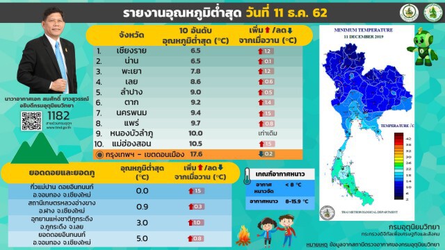เปิด 10 จังหวัด อุณหภูมิต่ำสุดในไทย