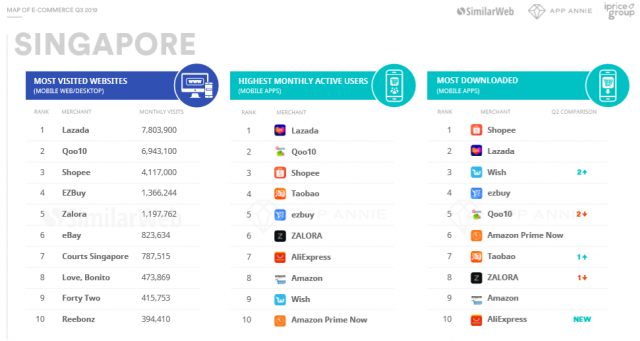 iPrice เผยดีกรีความร้อนแรงของสงครามอีคอมเมิร์ซใน SEA Q3 2019