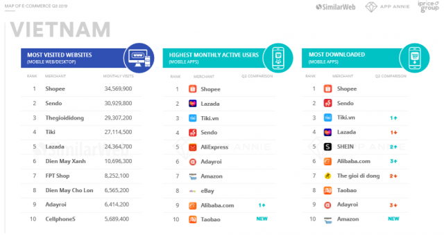 iPrice เผยดีกรีความร้อนแรงของสงครามอีคอมเมิร์ซใน SEA Q3 2019