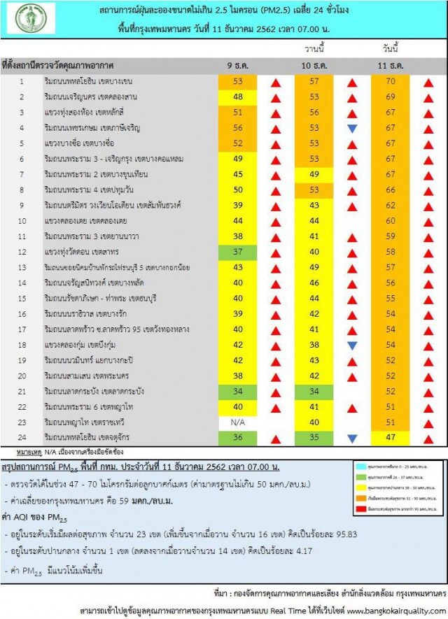 กทม.พบฝุ่นPM2.5เกินมาตรฐาน 23 เขตพื้นที่