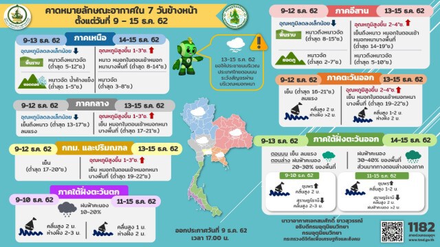 อุตุฯ พยากรณ์อากาศ 7 วันข้างหน้า