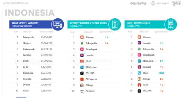 iPrice เผยดีกรีความร้อนแรงของสงครามอีคอมเมิร์ซใน SEA Q3 2019
