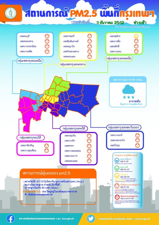 กทม.พบฝุ่นPM2.5เกินมาตรฐาน 23 เขตพื้นที่