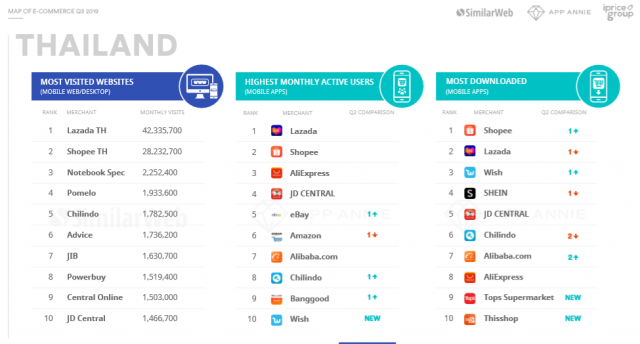 iPrice เผยดีกรีความร้อนแรงของสงครามอีคอมเมิร์ซใน SEA Q3 2019