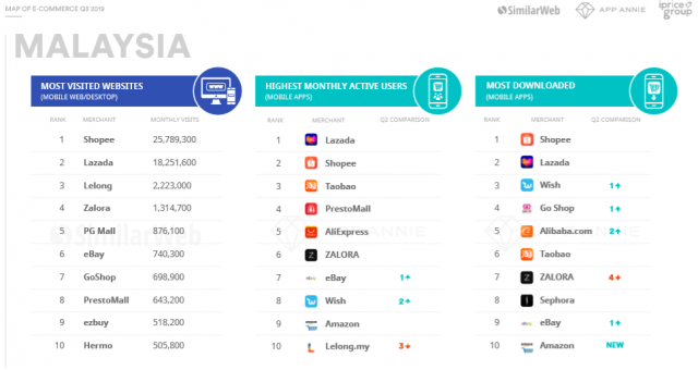 iPrice เผยดีกรีความร้อนแรงของสงครามอีคอมเมิร์ซใน SEA Q3 2019