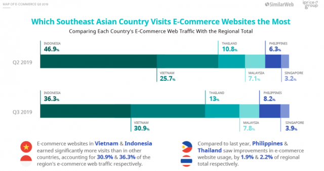 iPrice เผยดีกรีความร้อนแรงของสงครามอีคอมเมิร์ซใน SEA Q3 2019