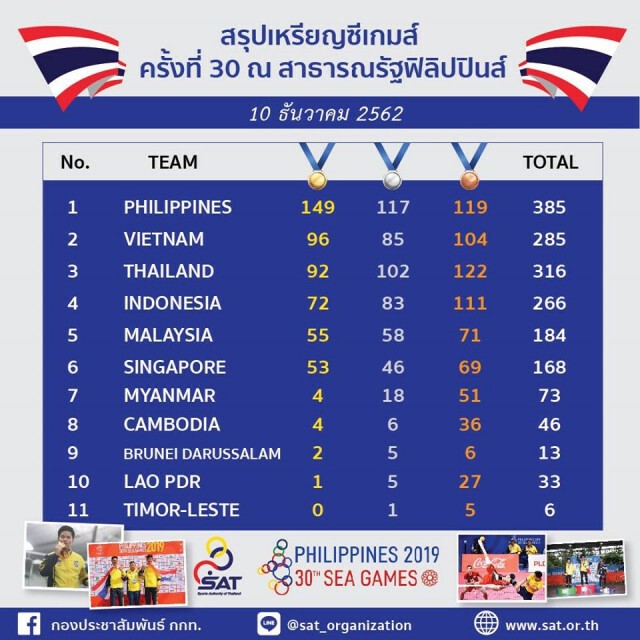 ประยุทธ์ ชื่นชมทัพนักกีฬาไทยในซีเกมส์