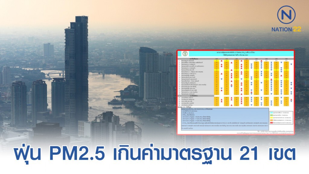 พบฝุ่นละอองขนาดเล็ก PM2.5 พื้นที่ กทม. 21 เขต เกินค่ามาตรฐาน!