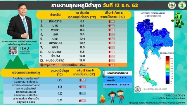 10 จังหวัด อุณหภูมิต่ำสุดในไทย (12 ธ.ค.)