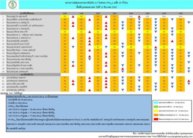 พบฝุ่นละอองขนาดเล็ก PM2.5 พื้นที่ กทม. 21 เขต เกินค่ามาตรฐาน!